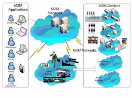 M2M